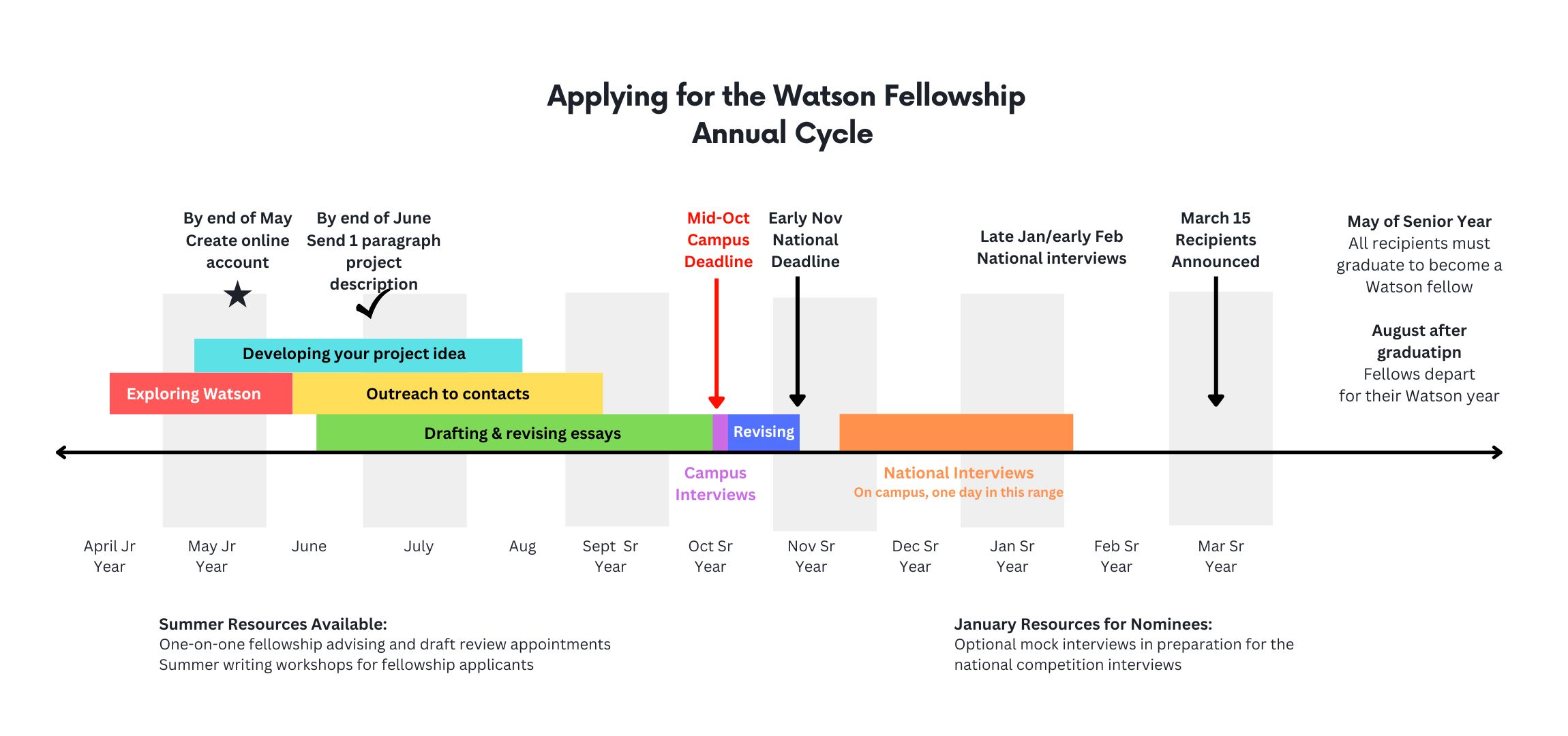 Watson Annual Cycle
